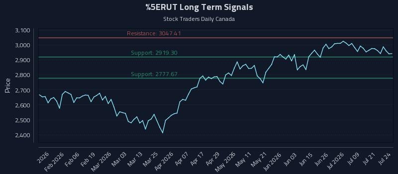 ^RUT Long Term Analysis for July 24 2026 ^RUT Long Term Analysis for July 24 2026